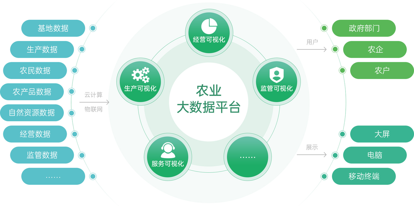 智能农业