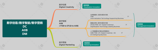 Enterprise digitalization and AI (Stratigic View)