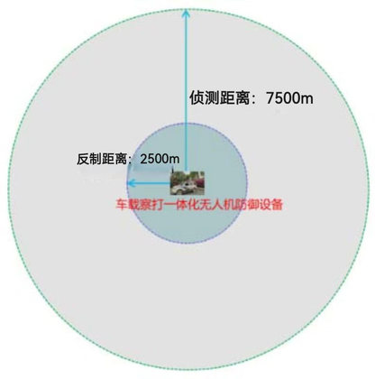 Vehicle-mounted F200 reconnaissance and strike drone defense system